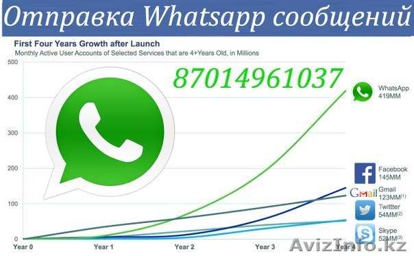 Whatsapp рассылка от 0,2тенге.Заяви о себе массово   - Изображение #1, Объявление #1191761