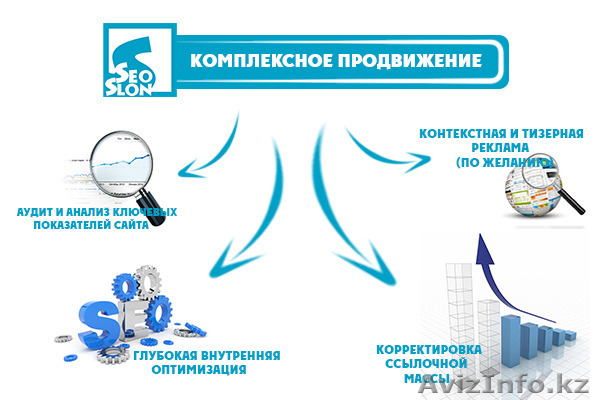 Комплексное продвижение сайтов в интернете - Изображение #1, Объявление #1331850