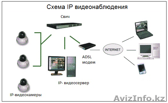 Установка IP камер Астана - Изображение #1, Объявление #1435092