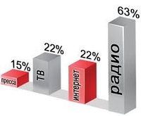 Реклама на радио! Радиореклама! Ротация песен на радио - Изображение #9, Объявление #1691190