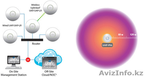 Оборудование от Ubiquiti UniFi PRO