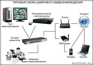 Системы IP видеонаблюдения - Изображение #1, Объявление #1563706