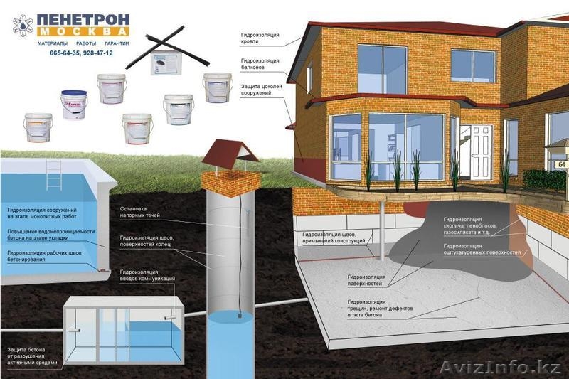 Гидроизоляция бетонных конструкций ТОО «Пенетрон – Казахстан»  - Изображение #3, Объявление #332895