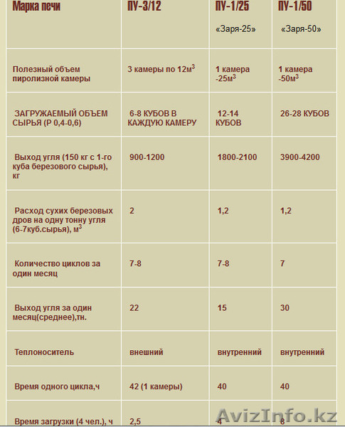 Углевыжигательные печи заря - Изображение #2, Объявление #959813