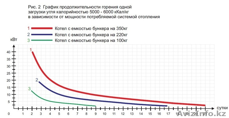 Котел твёрдотопливный сверхдлительного горения "Энергия ТТ-12" Бункер - 100кг  - Изображение #6, Объявление #1083832