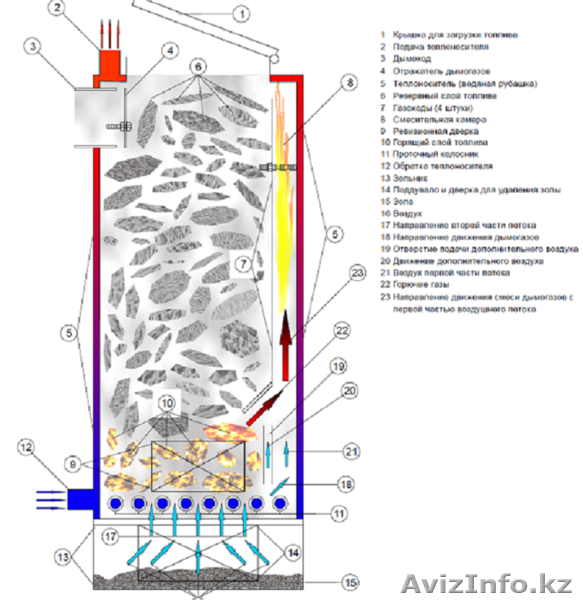 Котел твёрдотопливный сверхдлительного горения "Энергия ТТ-12" Бункер - 100кг  - Изображение #5, Объявление #1083832