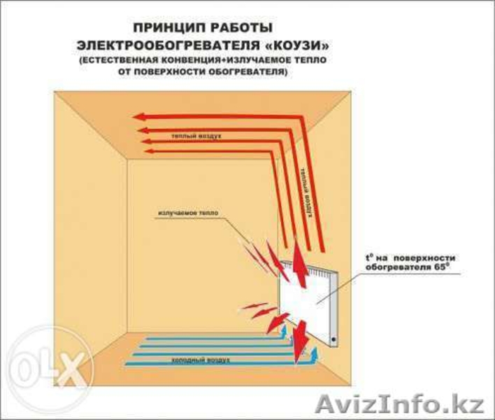 Энергосберегающие обогреватели- КОУЗИ - Изображение #3, Объявление #1156331