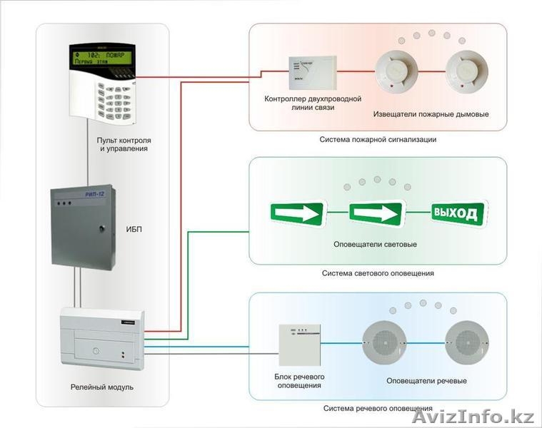УСТАНОВКА СИСТЕМ ПОЖАРНОЙ И ОХРАННОЙ СИГНАЛИЗАЦИИ - Изображение #1, Объявление #1170159