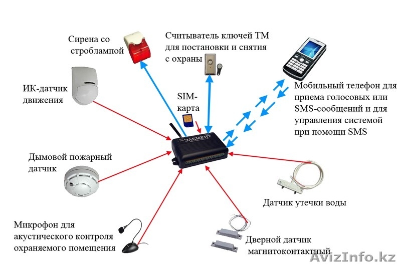 УСТАНОВКА СИСТЕМ ПОЖАРНОЙ И ОХРАННОЙ СИГНАЛИЗАЦИИ - Изображение #4, Объявление #1170159