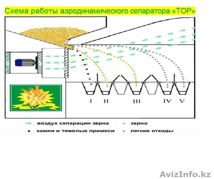 Продам безрешётный сепаратор зерна ИСМ-5 - Изображение #2, Объявление #1189287