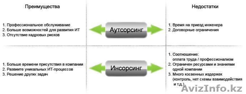 Оказываем IT услуги для ИП, ТОО и частных лиц. - Изображение #1, Объявление #1345029