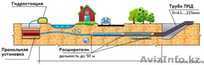 Продам Бизнес. Установка ГНБ - Изображение #2, Объявление #1525650