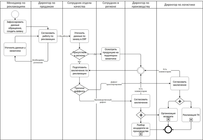 Настройка CRM, Автоматизации, Документооборота - Изображение #6, Объявление #1723937